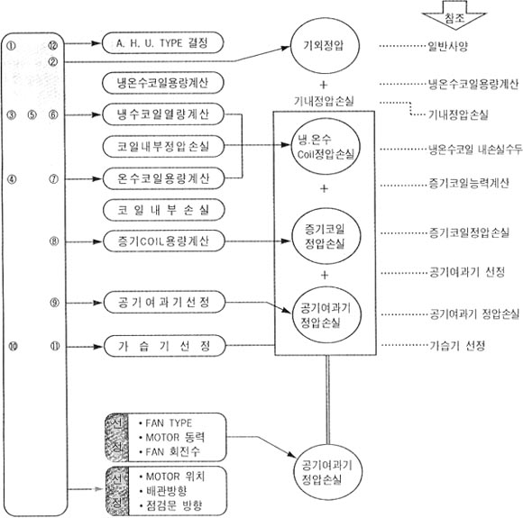 기종 선정법