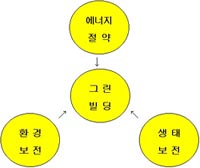 그린빌딩 이미지