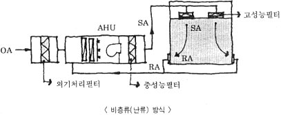 비정류방식 이미지