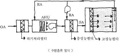 비정류방식 이미지